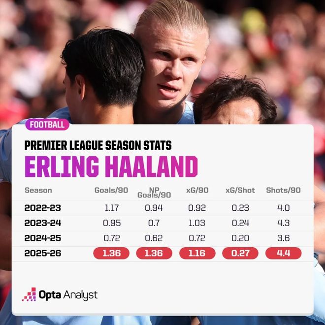 包含火力全开!英超比赛数据创纪录的词条 包含火力全开!英超比赛数据创纪录的词条